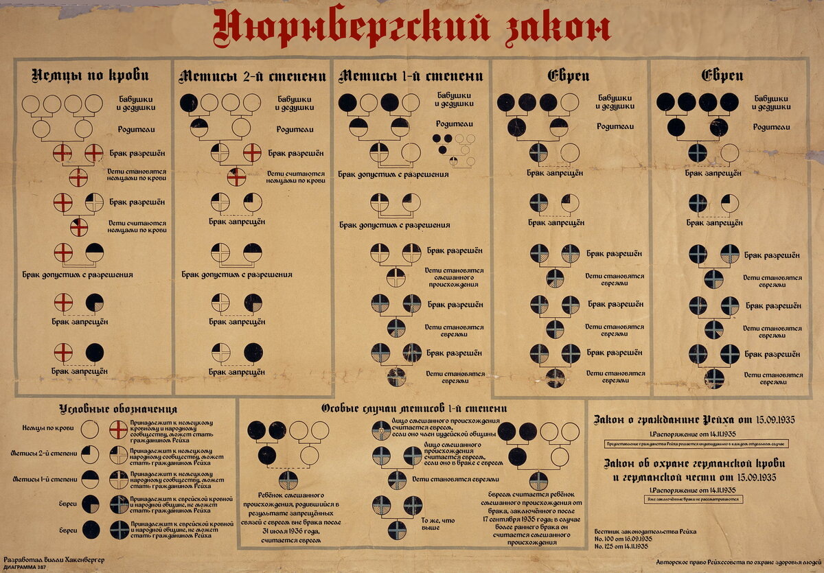 Уникальная расовая дискриминация, расписанная до степеней образца 1935 года.