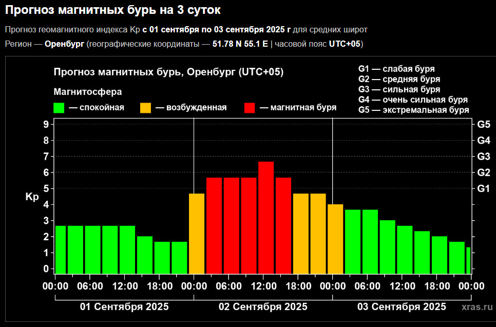    2 сентября Оренбургскую область накроет сильная магнитная буря