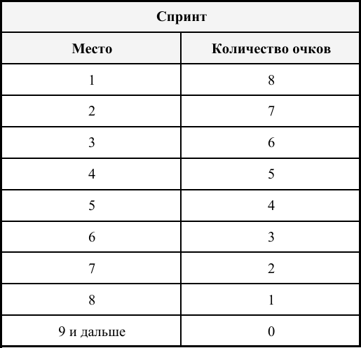 Система начисления очков за спринты
