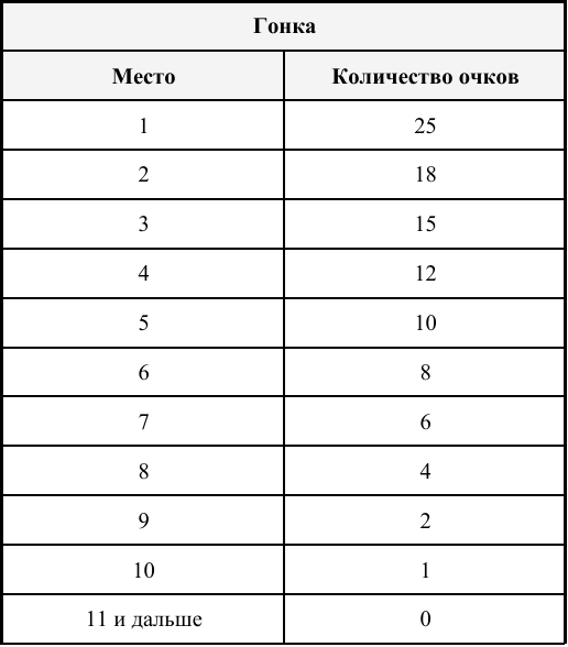 Система начисления очков за основную гонку