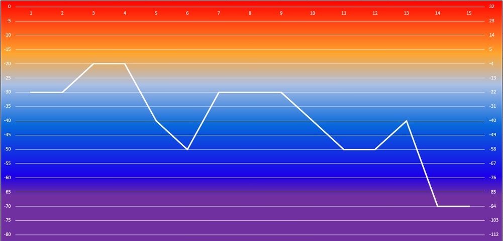 Температурная схема для Hard, -30;-20;-40.