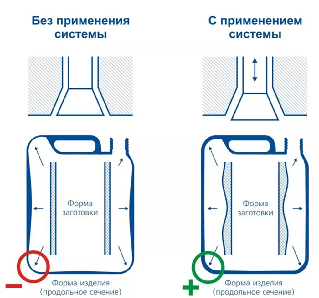Рис.1: Общая схема работы паризон-контроля. С сайта https://www.zti.ru/