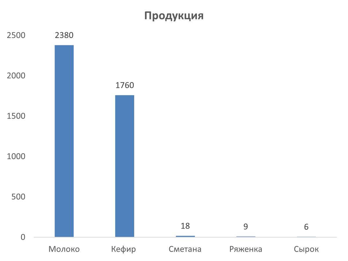 Стандартная диаграмма для чисел с разного порядка