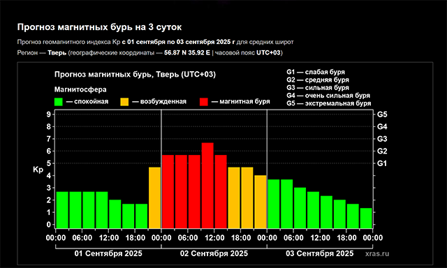 На Тверь идет сильная магнитная буря и ожидаются полярные сияния