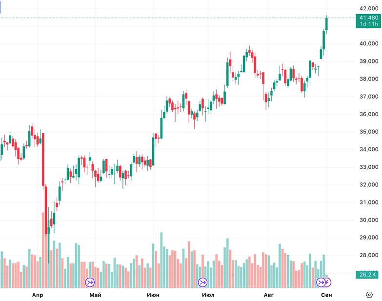    Автор фото: tradingview.com