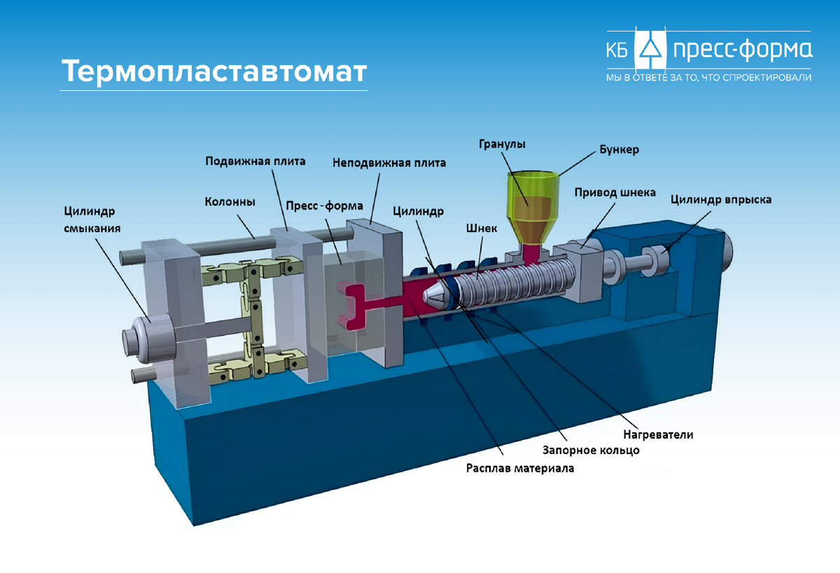 Составляющие части термопластавтомата