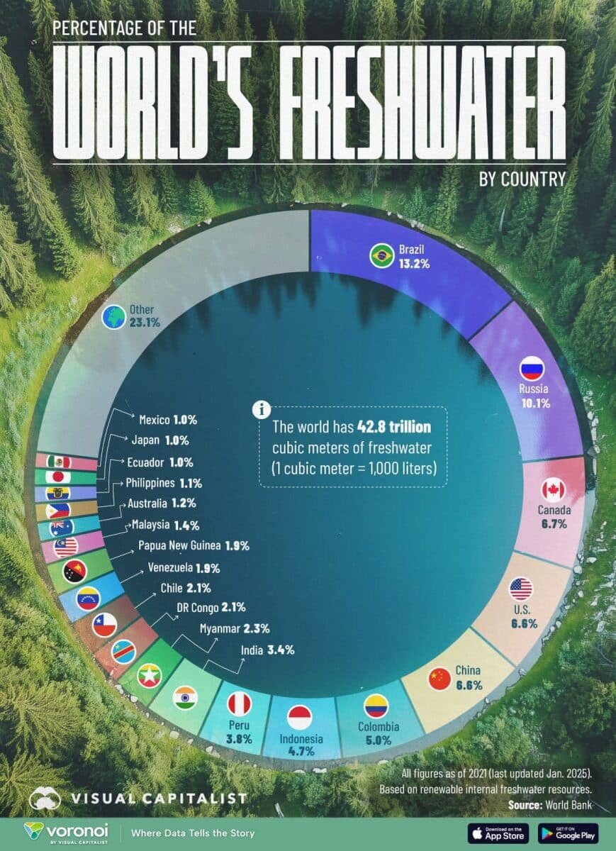    Инфографика: страны с крупнейшими запасами пресной воды / © Visualcapitalist