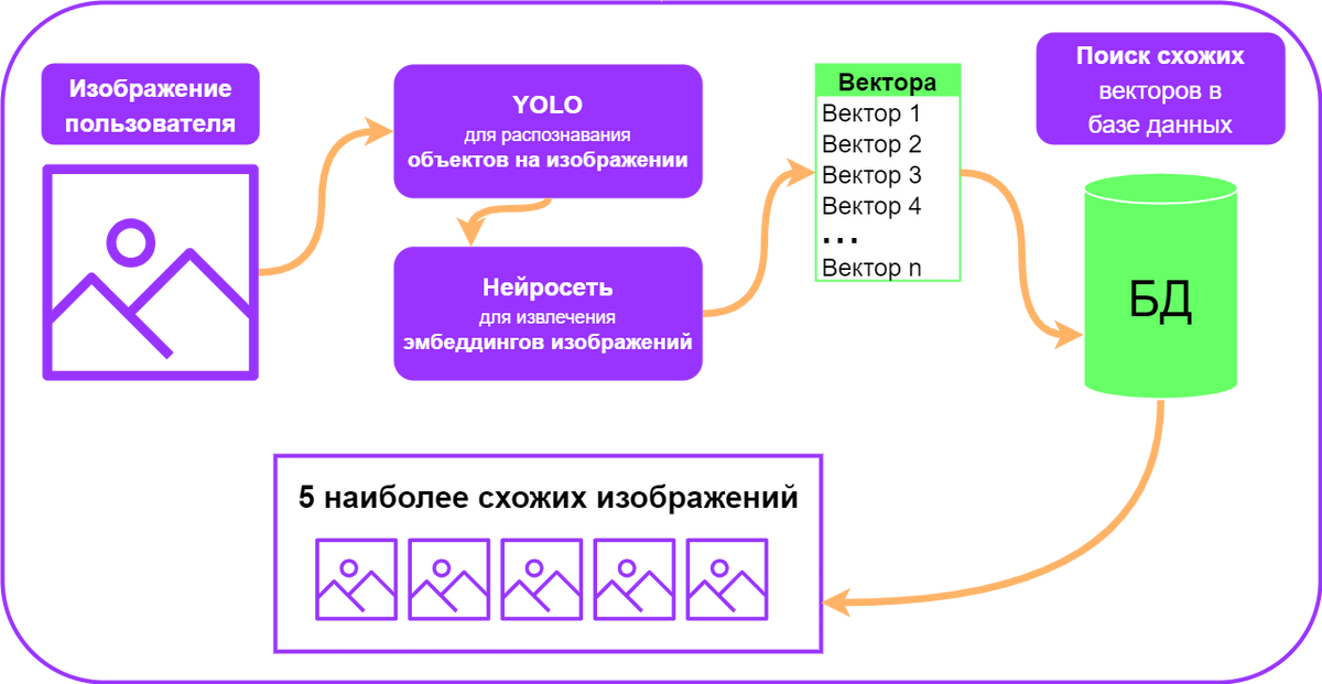 Практическая задача поиска по изображению. Присоединяйтесь к курсу: https://stepik.org/a/202357
