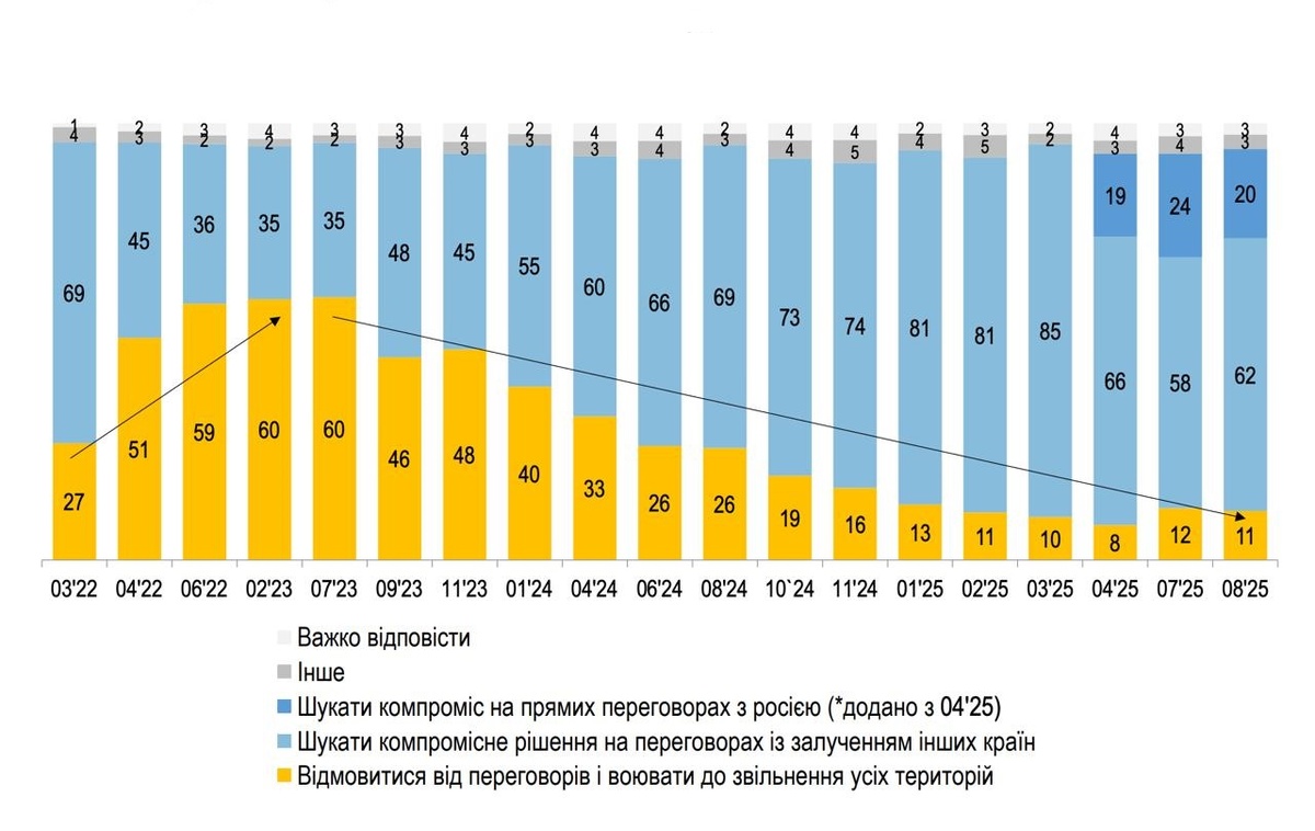 Украина: результаты опроса за август 2025 г. 
