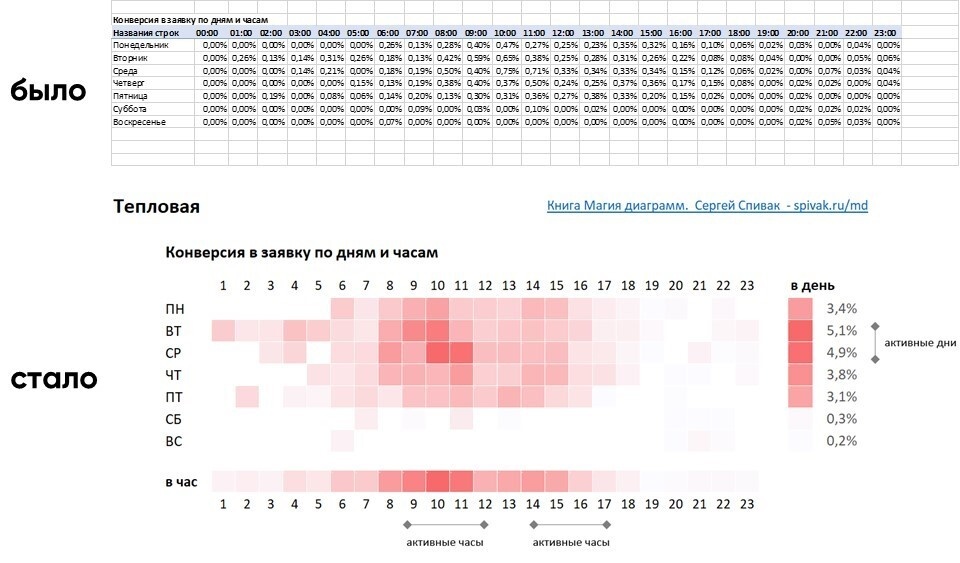 Сравнение исходной таблицы и тепловой карты