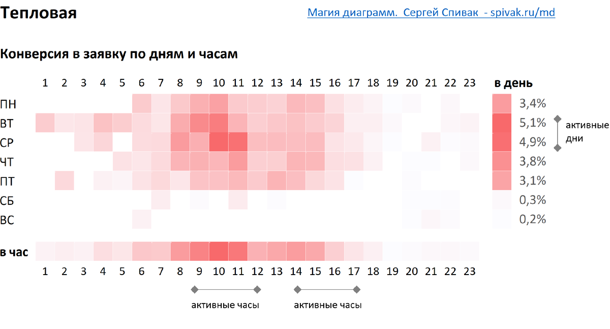Тепловая карта по конверсии в заявку по дням и часам