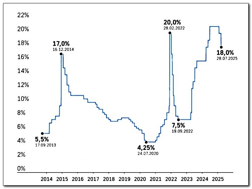 График ключевой ставки ЦБ