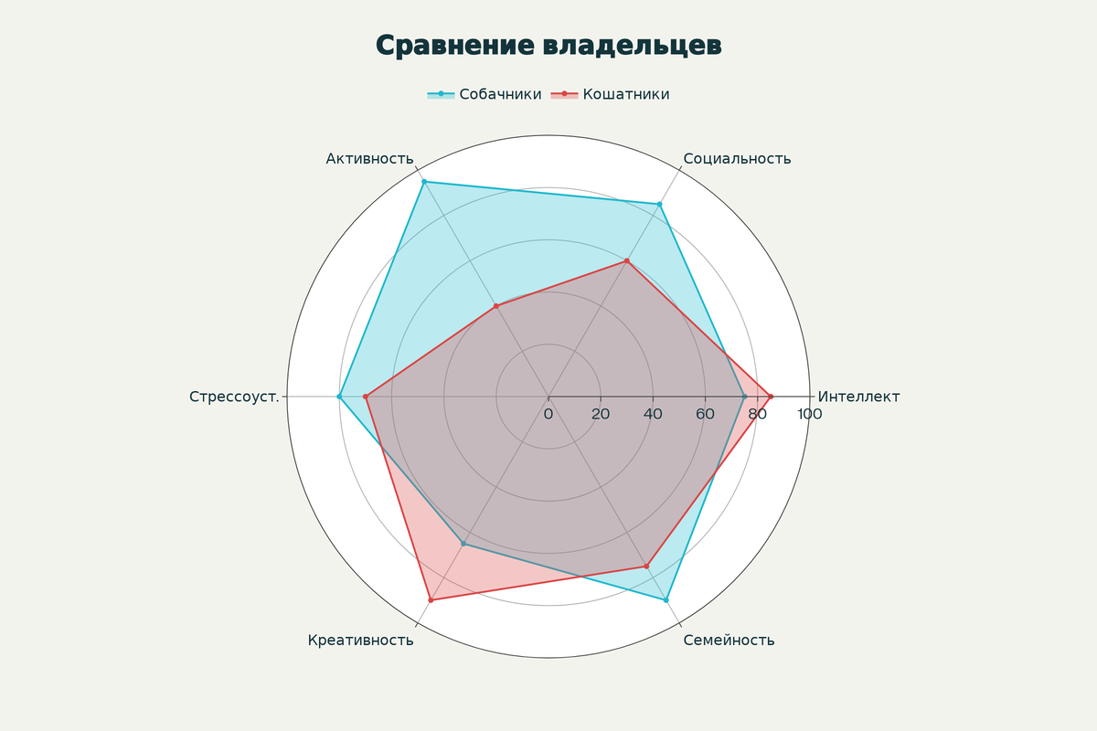 Радарная диаграмма сравнения личностных качеств владельцев собак и кошек