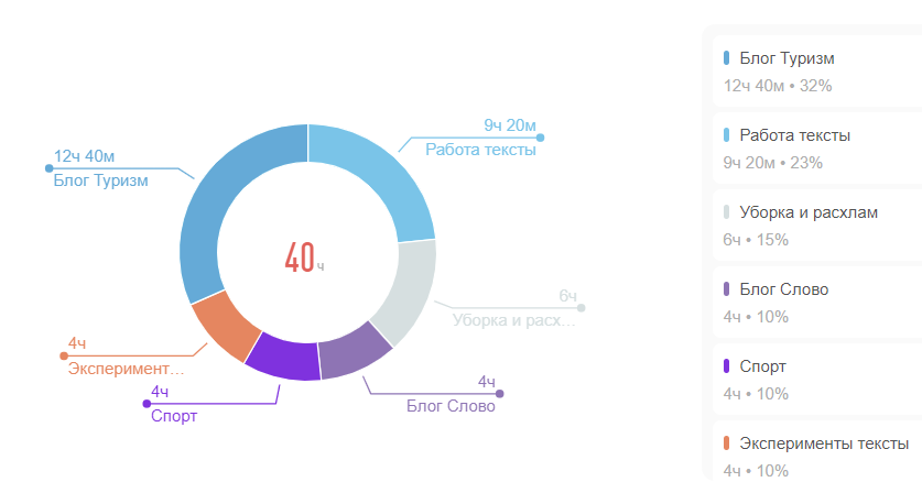 График распределения времени на проекты в августе 2025 г.