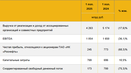 Роснефть отчет за 6 месяцев 2025 года