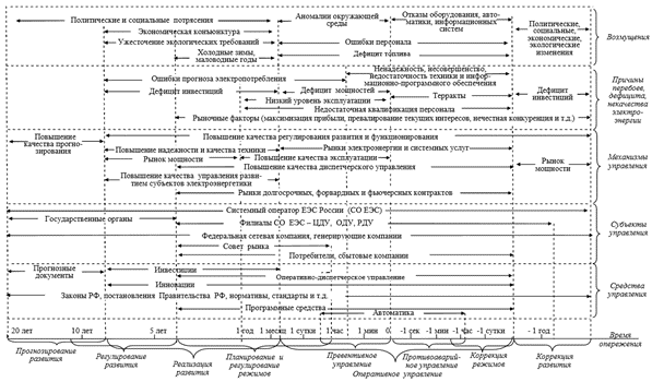 Рис. 1. Обобщенная структура управления системной надежностью ЕЭС России
