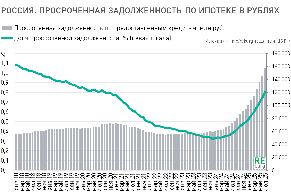 Данные ЦБ РФ