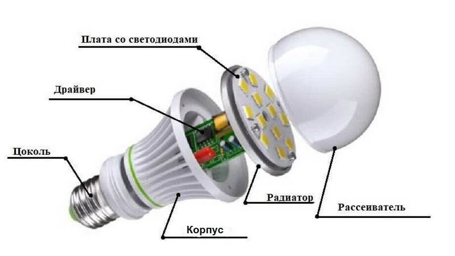    Устройство светодиодной лампы. Источник изображения: donplafon.ru