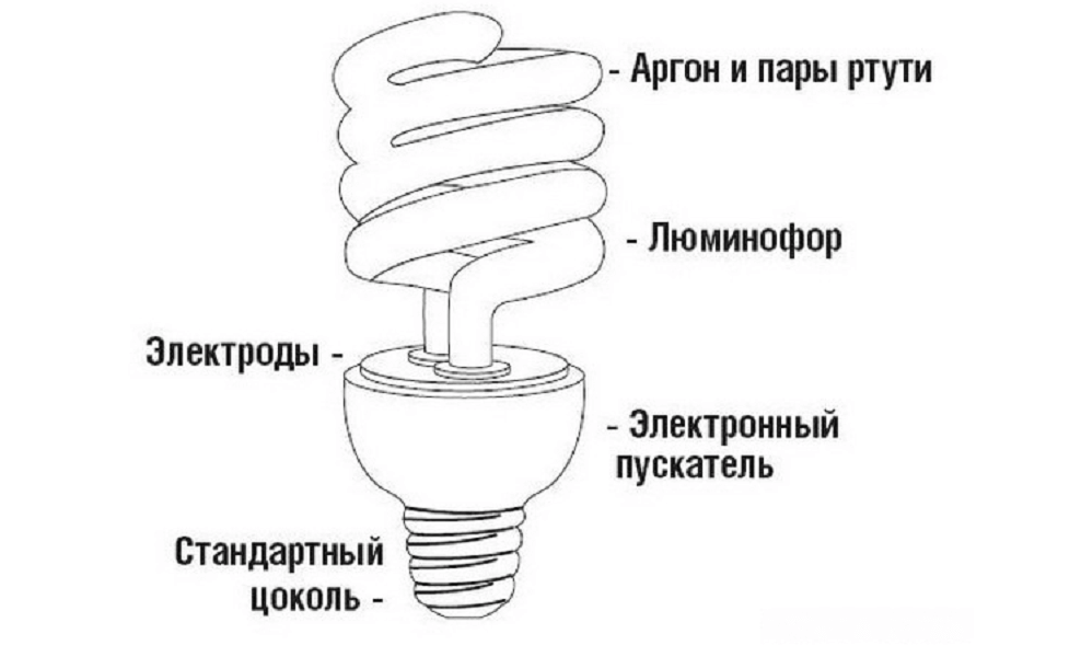    Устройство люминесцентной лампы. Источник изображения: yastroyu.ru