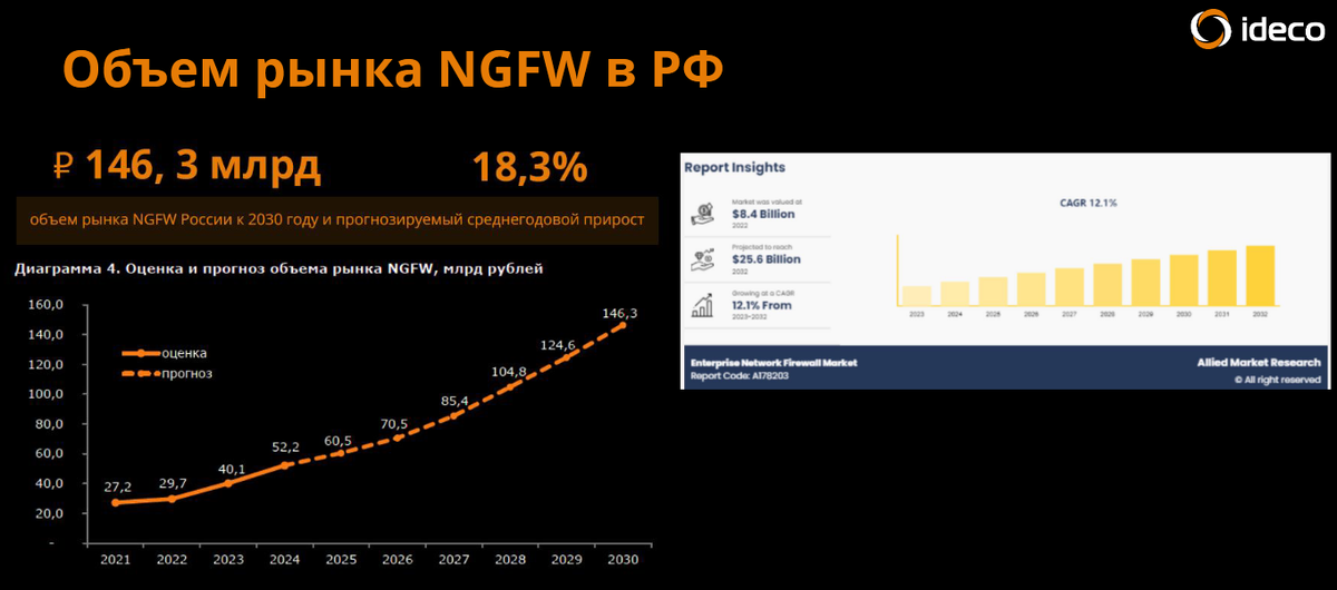 Объем рынка NGFW в РФ