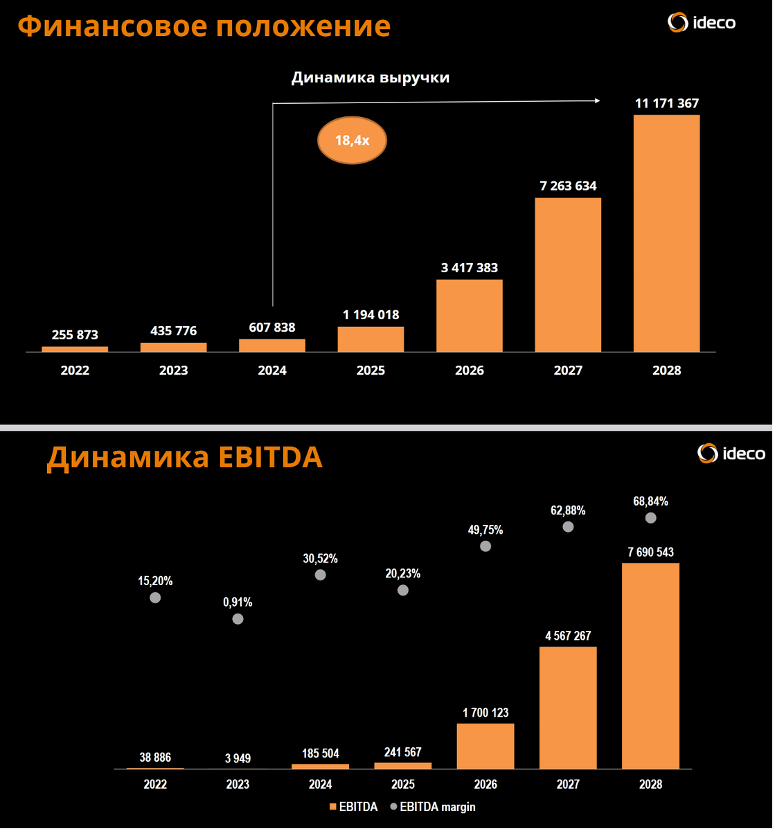 Финансовое положение. Динамика EBIDTA