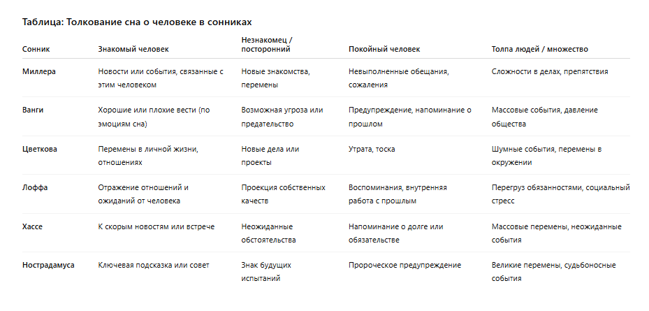 Таблица: Толкование сна о человеке в сонниках (культура, но не наука о мозге)