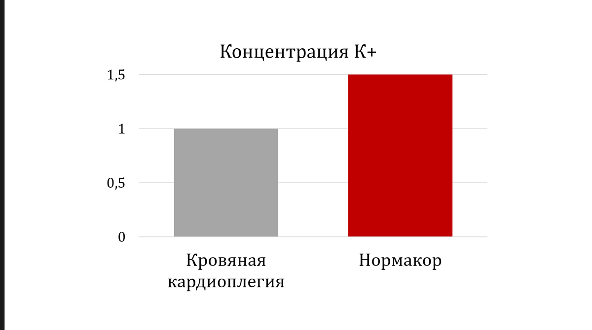Калия в 1,5 раза больше, чем в других кровяных растворах