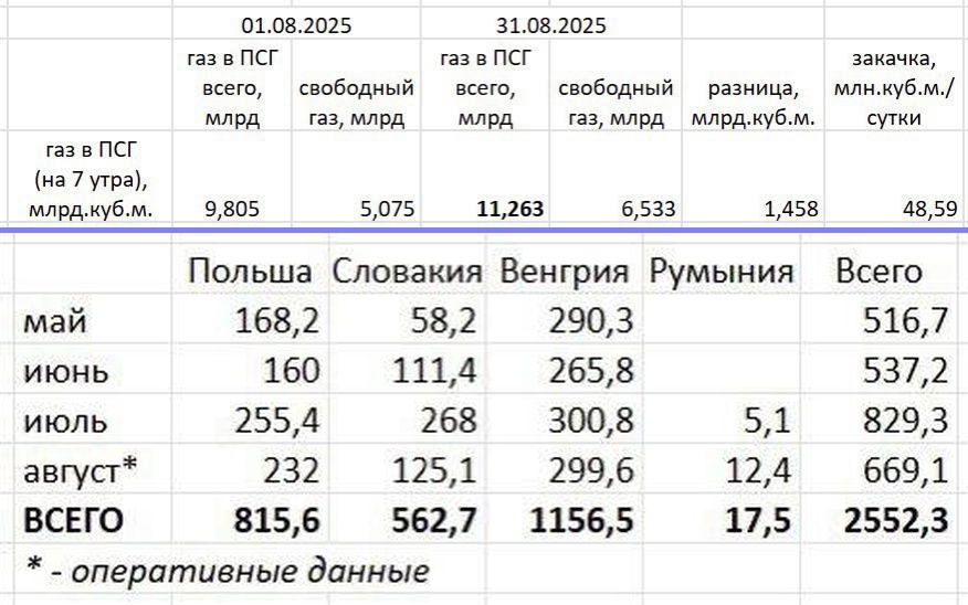    Украине к зиме не хватает газа на 1,5 млрд евро