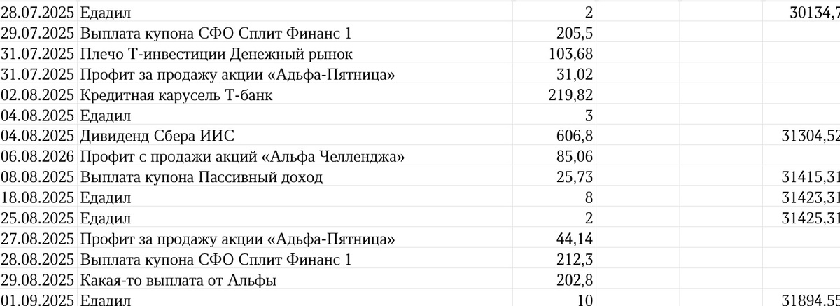 Сводная таблица профита