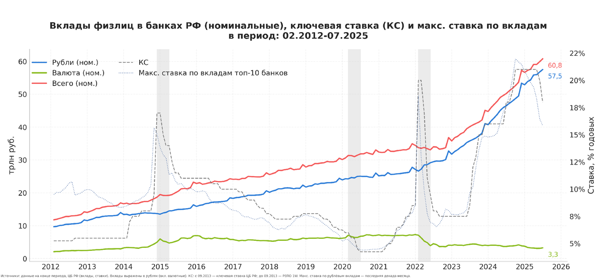 Вклады физлиц в банках РФ (номинальные), ключевая ставка (КС) и макс. ставка по вкладам в период: 02.2012-07.2025
