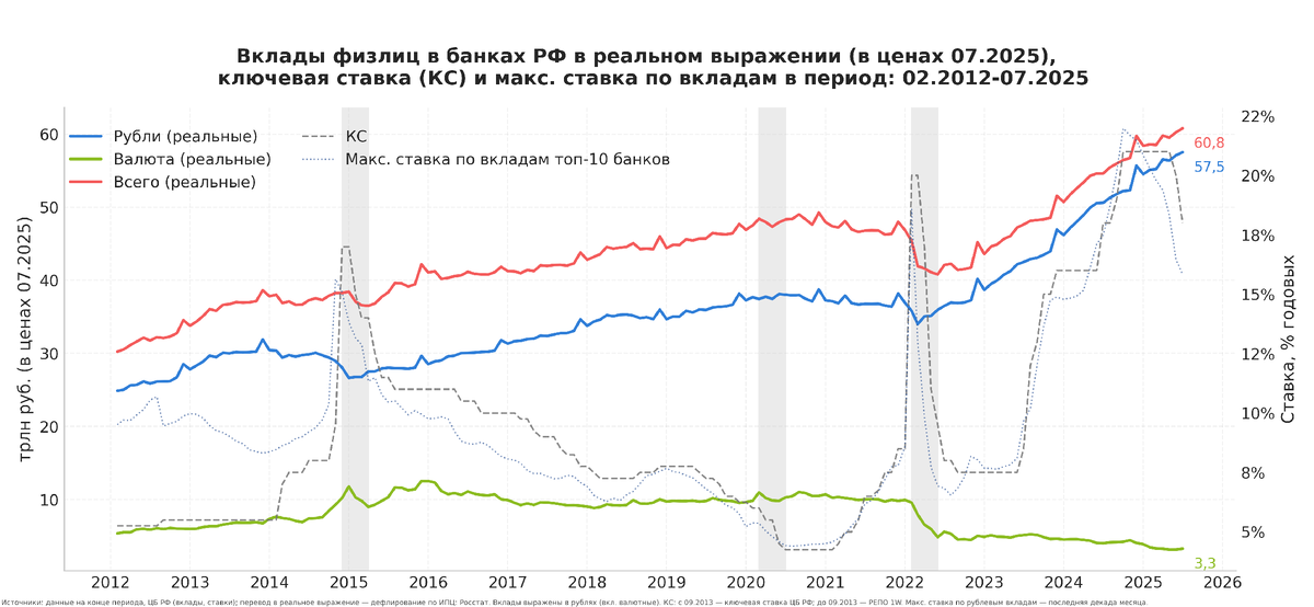 Вклады физлиц в банках РФ в реальном выражении (в ценах 07.2025), ключевая ставка (КС) и макс. ставка по вкладам в период: 02.2012-07.2025