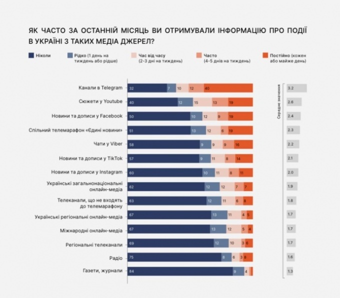    Украинцы доверяют не телемарафону, а телеграм-каналам