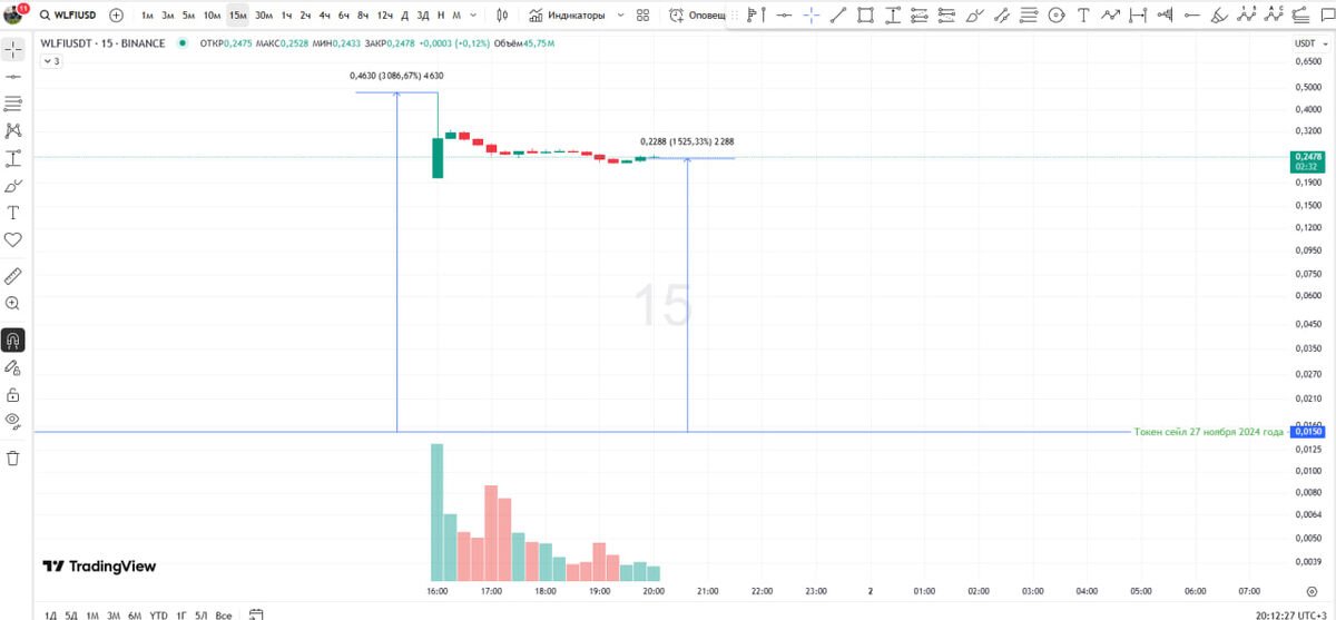 токен WLFI WorldLibertyFinance цена
