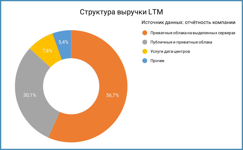 Структура выручки.