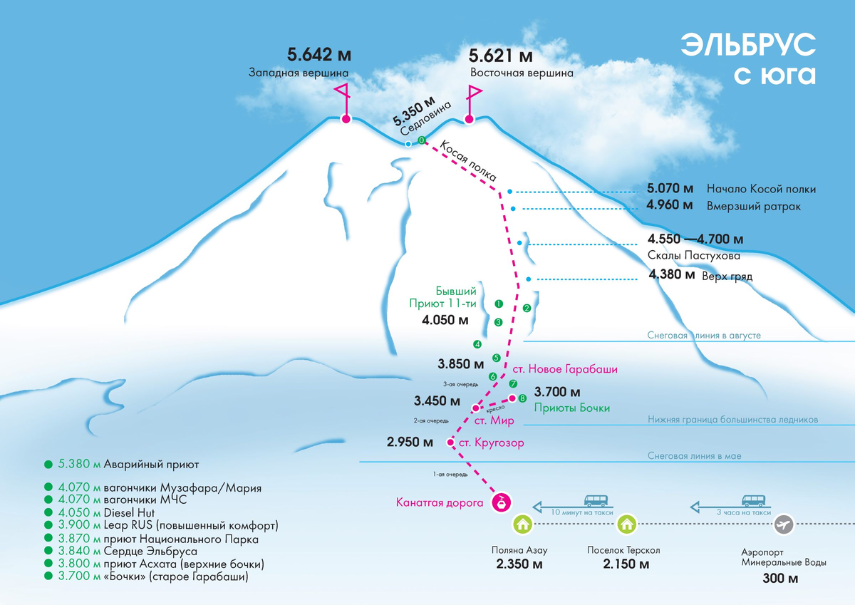 Вот отличная иллюстрация с сайта: https://alpindustria.ru/articles/elbrus-zimoj.html
