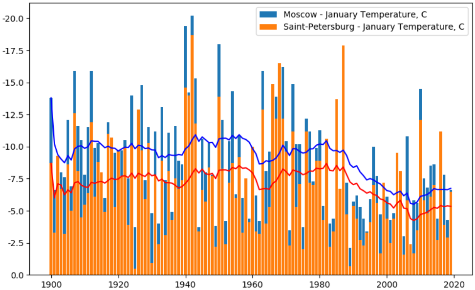 Изменение температуры в январе в Моске и Санкт-Петербурге