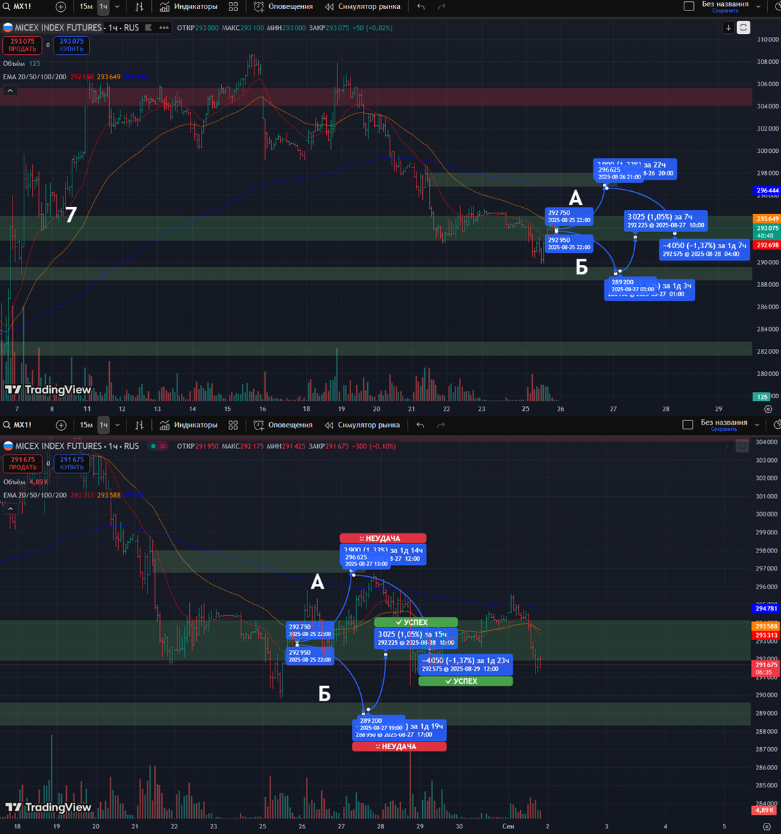 Фьючерс на Индекс Московской Биржи: часовой таймфрейм
