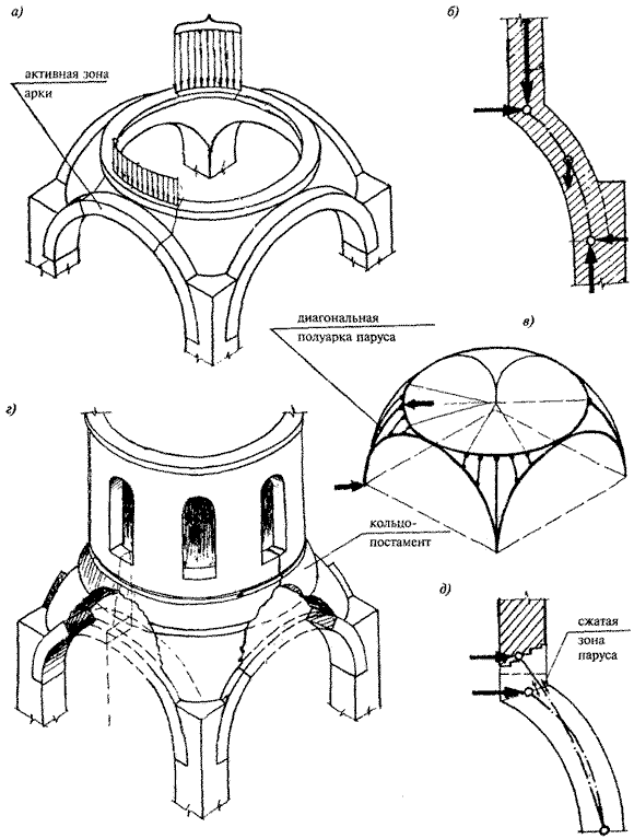 Рисунок 1. Работа арок и парусов крестово-купольной системы (схема Г. Б. Бессонова) [3]:
а) схема сбора нагрузок; б) нагрузки и реакции диагональной полуарки паруса;
в) рабочая схема системы; г) устойчивое положение барабана при обрушенных арках;
д) изменение уровня опорного кольца и стрелы паруса