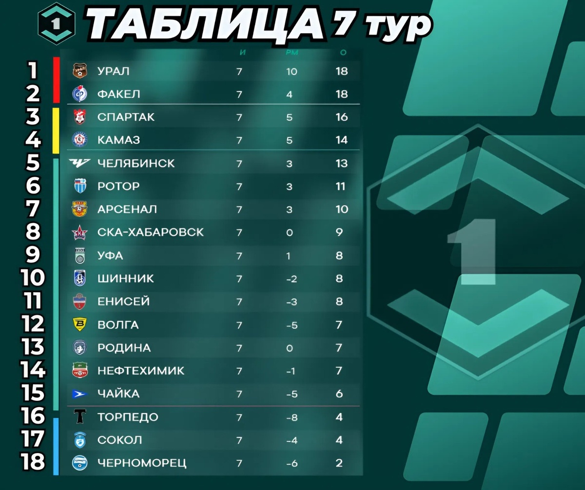 ТАБЛИЦА / ПЕРВАЯ ЛИГА / 7 ТУР / СЕЗОН 2025-2026
