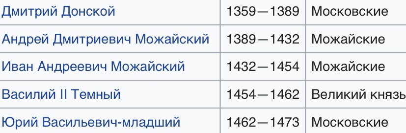 Правители удельного княжества Можайского