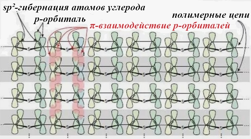 Структура поли π-сопряжённых полимеров.