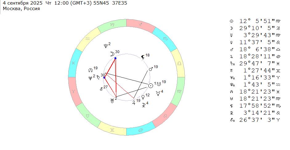 4 сентября 2025 (четверг), полдень. Космограмма на эту неделю (с 1 по 7 сентября 2025).
