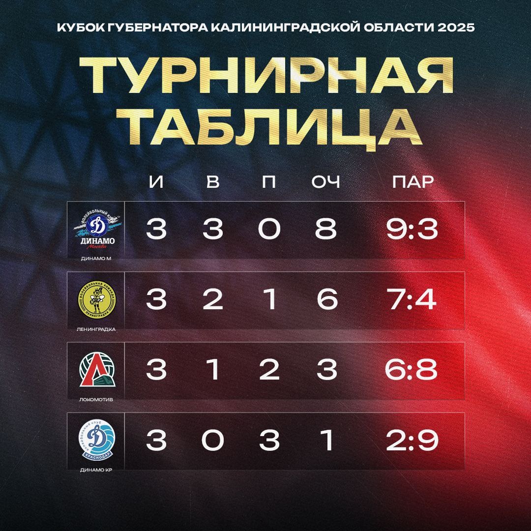 Болельщики уже успели подзабыть, когда "Динамо" было на первом месте. Картинка: волейбольный клуб "Локомотив" ( Калининградская область)