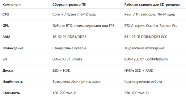 Сравнительная таблица сборки игрового ПК и рабочей станции для 3D-рендера
