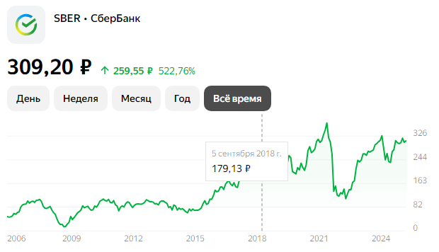 график сбербанка