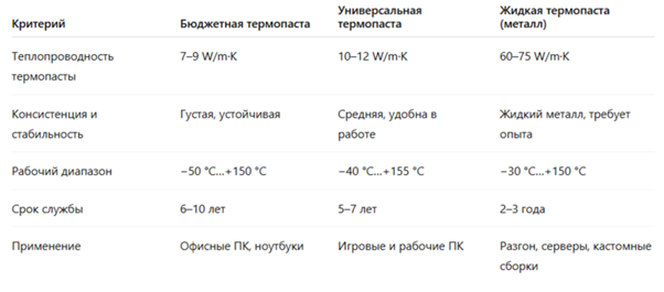 Сравнительная таблица термопаст