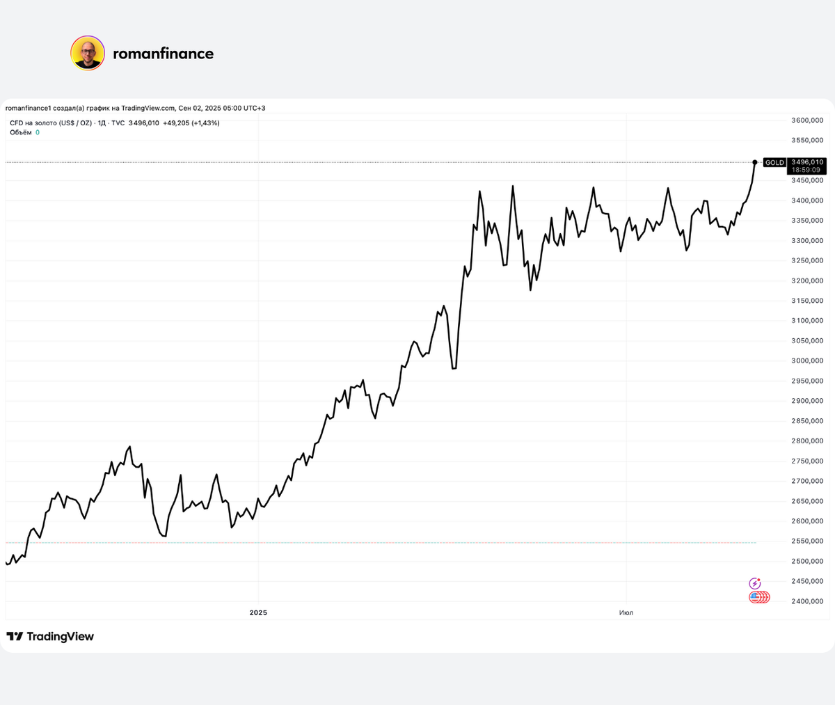 Динамика цен на золото за прошедший год. Источник: Tradingview