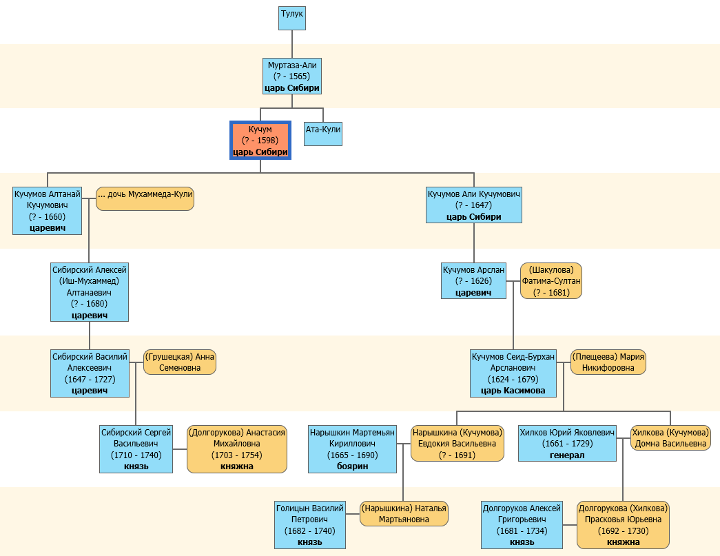 потомки хана Кучума
