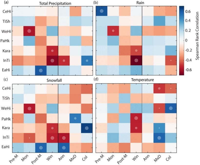    Корреляция между временными рядами изменений массы ледников и метеорологическими переменными. С данными по (a) суммарным осадкам, (b) дождю, (c) снегопаду и (d) температуре за 2003–2016 годах / © IEEE Journal of Selected Topics in Applied Earth Observations and Remote Sensing