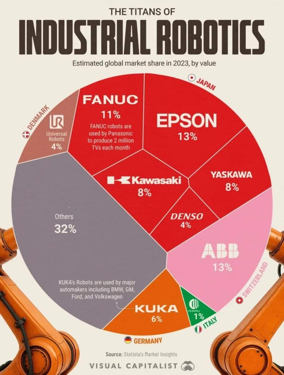    Крупнейшие компании мира в промышленной робототехнике по доле рынка / © Visualcapitalist
